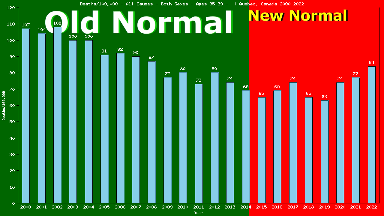 Graph showing Deaths/100,000 male 35-39 from All Causes